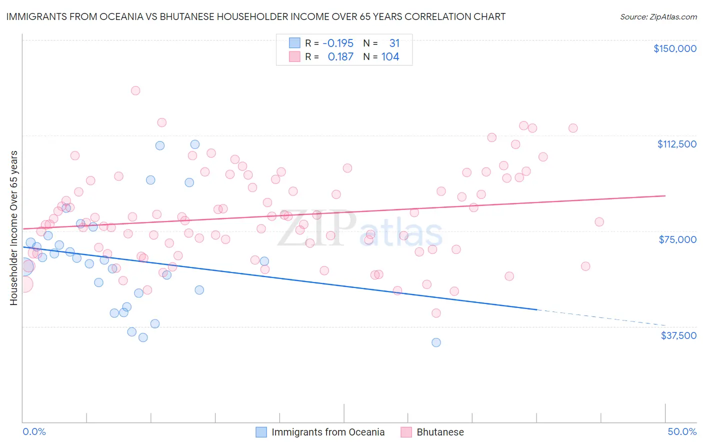 Immigrants from Oceania vs Bhutanese Householder Income Over 65 years