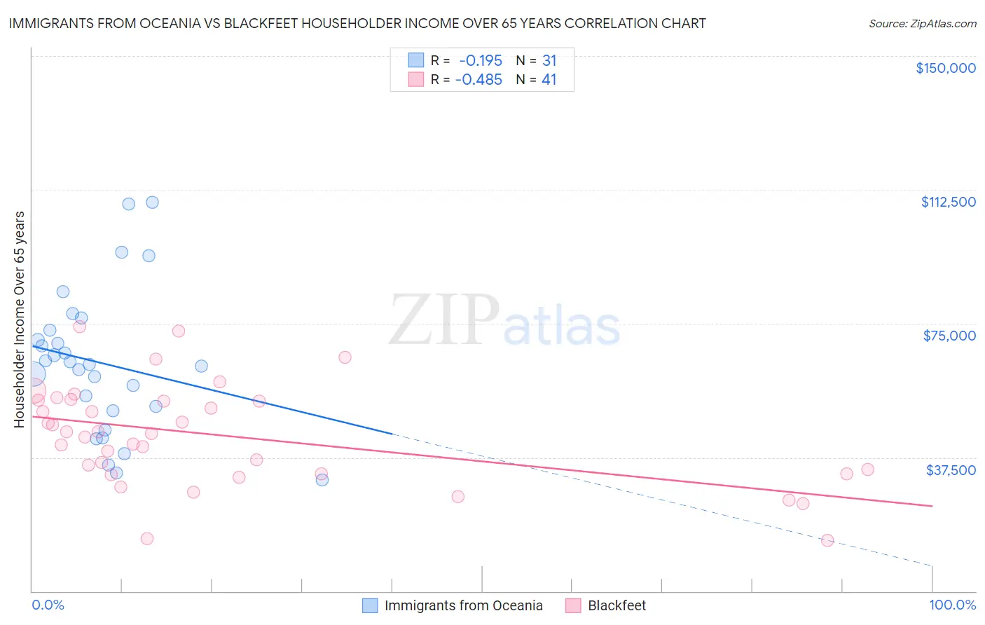 Immigrants from Oceania vs Blackfeet Householder Income Over 65 years