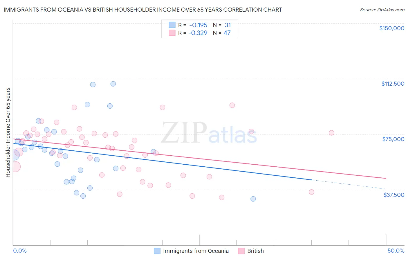 Immigrants from Oceania vs British Householder Income Over 65 years