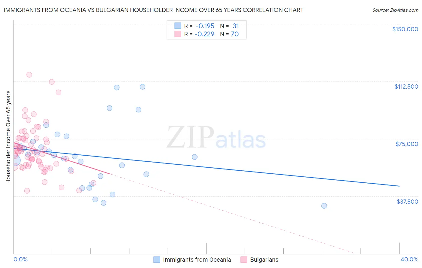 Immigrants from Oceania vs Bulgarian Householder Income Over 65 years