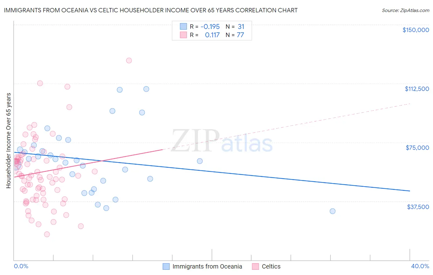 Immigrants from Oceania vs Celtic Householder Income Over 65 years