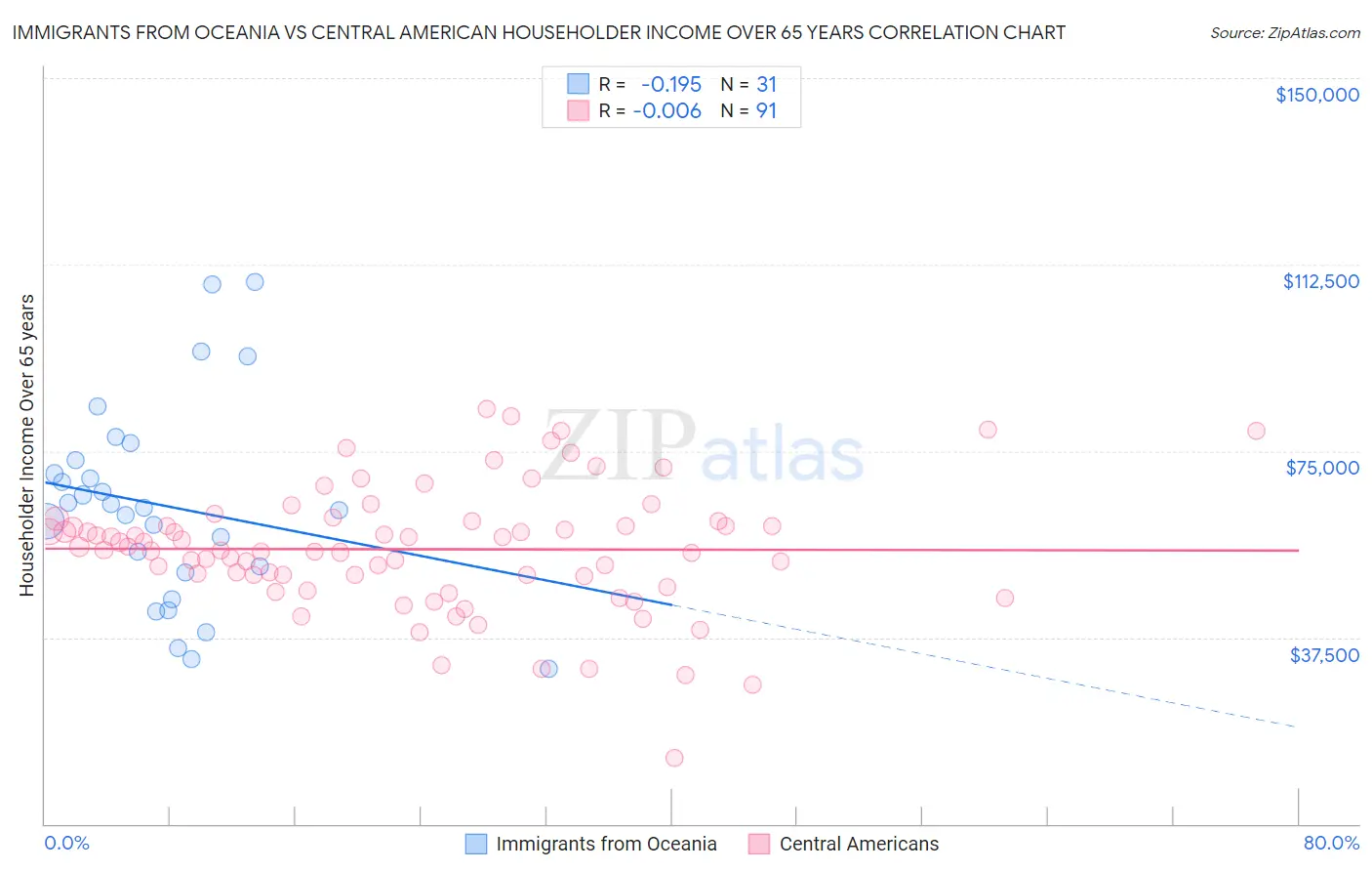 Immigrants from Oceania vs Central American Householder Income Over 65 years