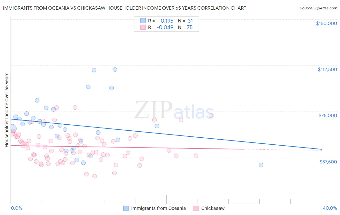 Immigrants from Oceania vs Chickasaw Householder Income Over 65 years