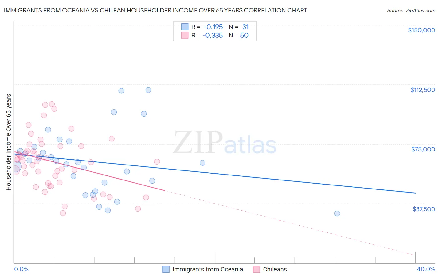 Immigrants from Oceania vs Chilean Householder Income Over 65 years