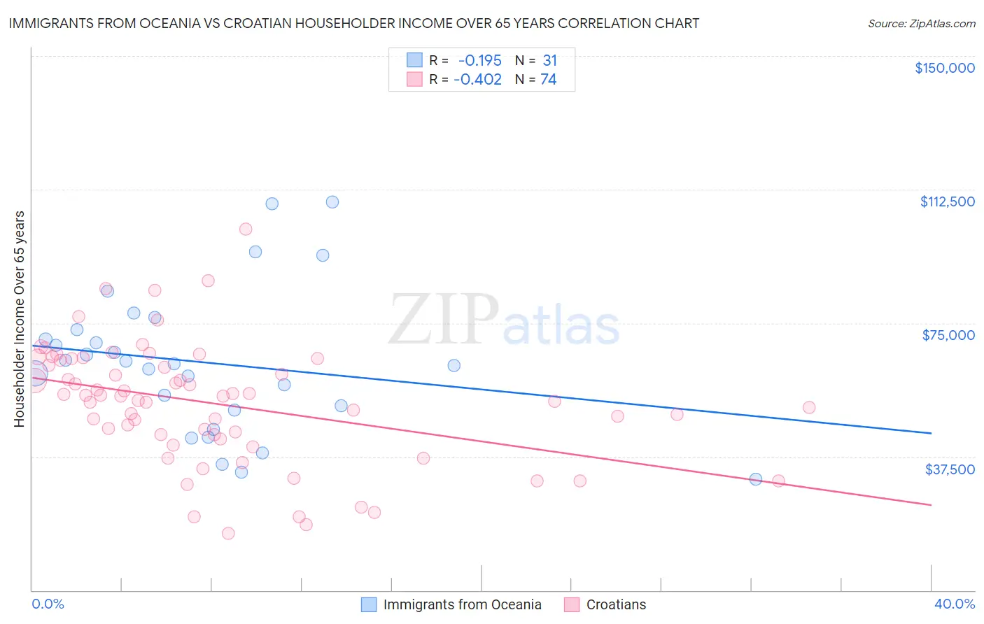 Immigrants from Oceania vs Croatian Householder Income Over 65 years