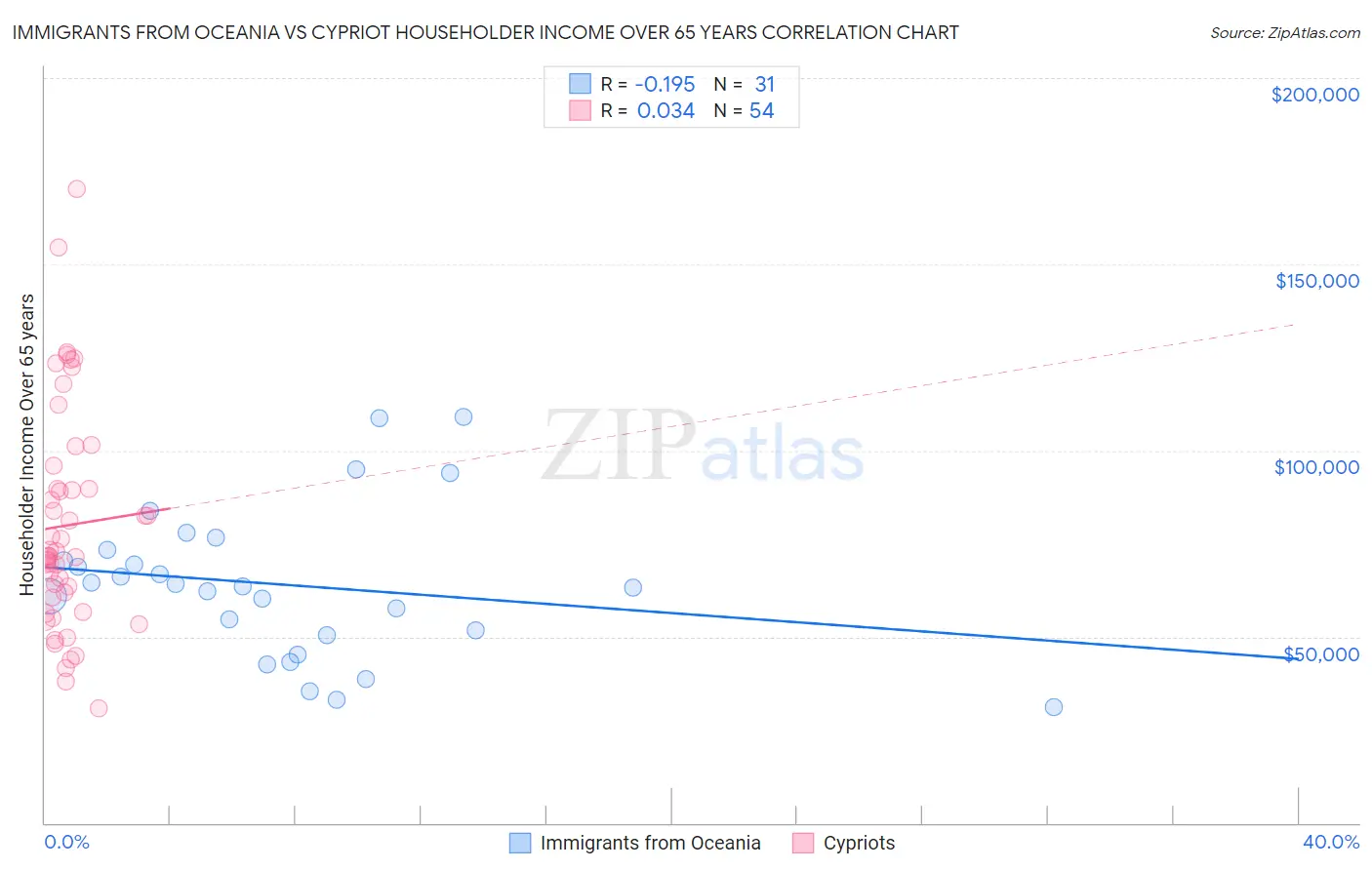 Immigrants from Oceania vs Cypriot Householder Income Over 65 years