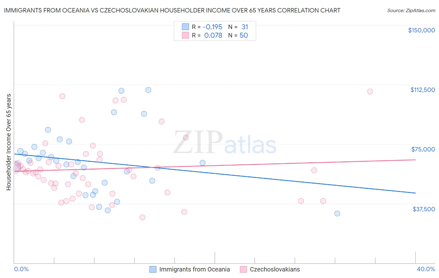 Immigrants from Oceania vs Czechoslovakian Householder Income Over 65 years