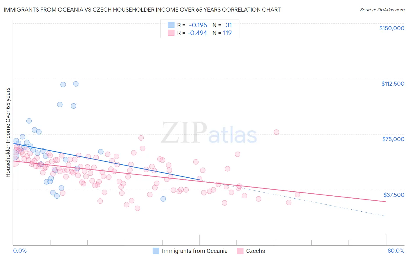 Immigrants from Oceania vs Czech Householder Income Over 65 years