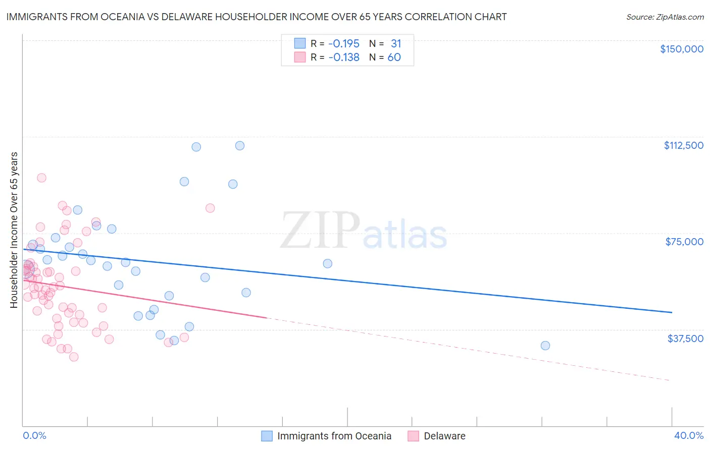 Immigrants from Oceania vs Delaware Householder Income Over 65 years