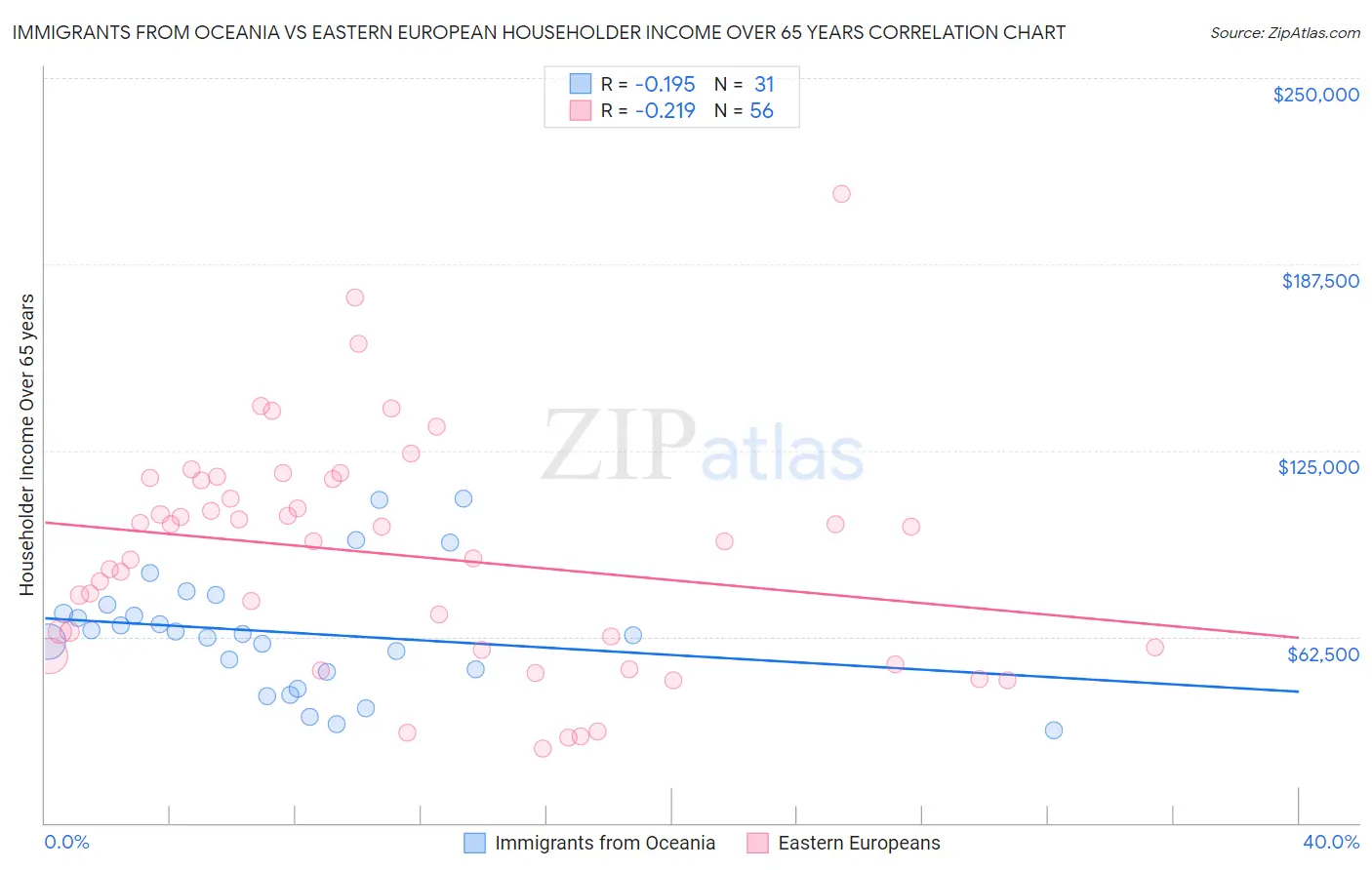 Immigrants from Oceania vs Eastern European Householder Income Over 65 years
