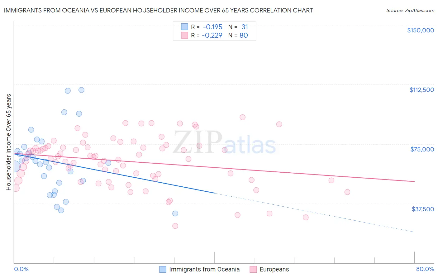 Immigrants from Oceania vs European Householder Income Over 65 years