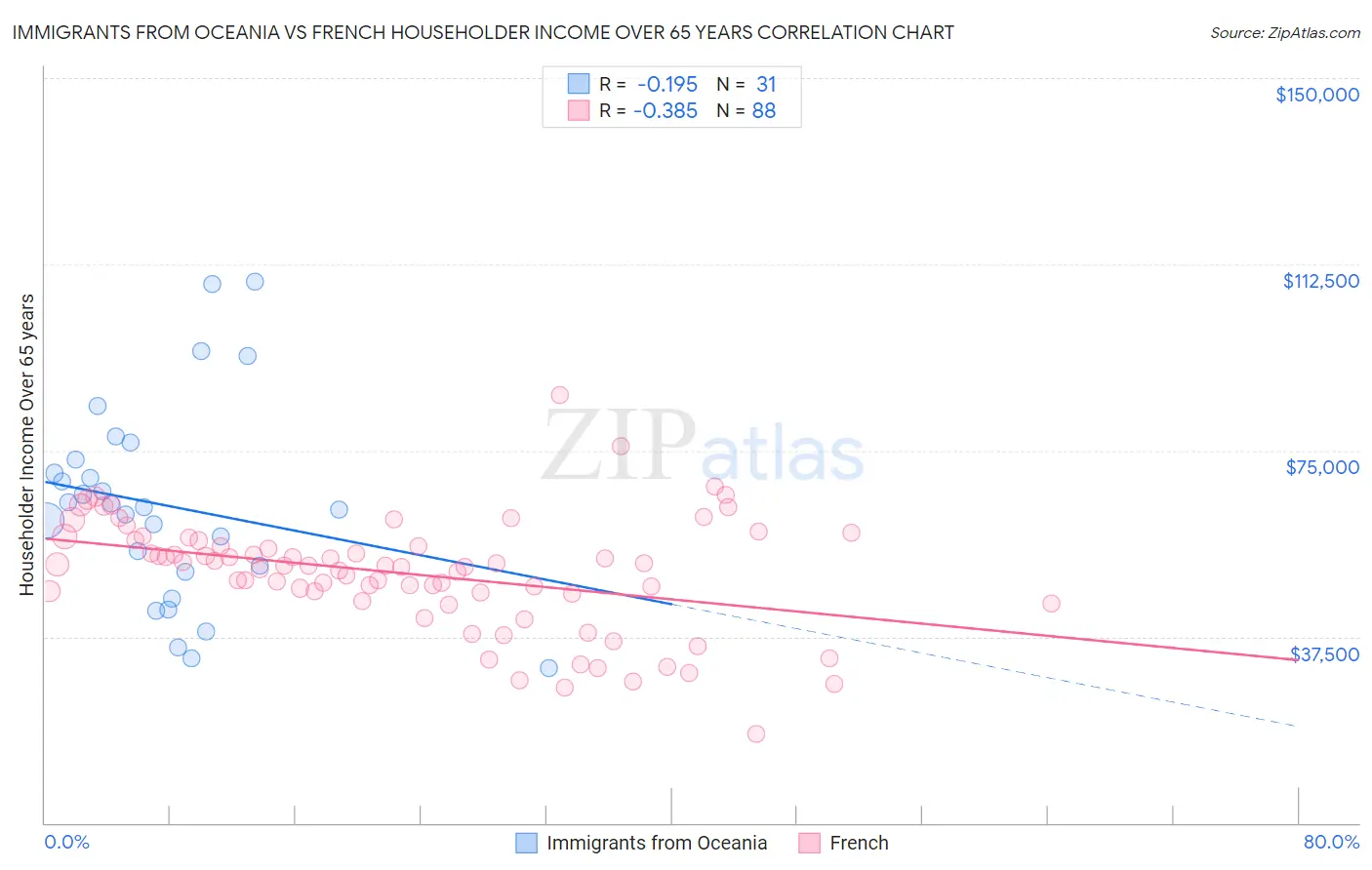 Immigrants from Oceania vs French Householder Income Over 65 years