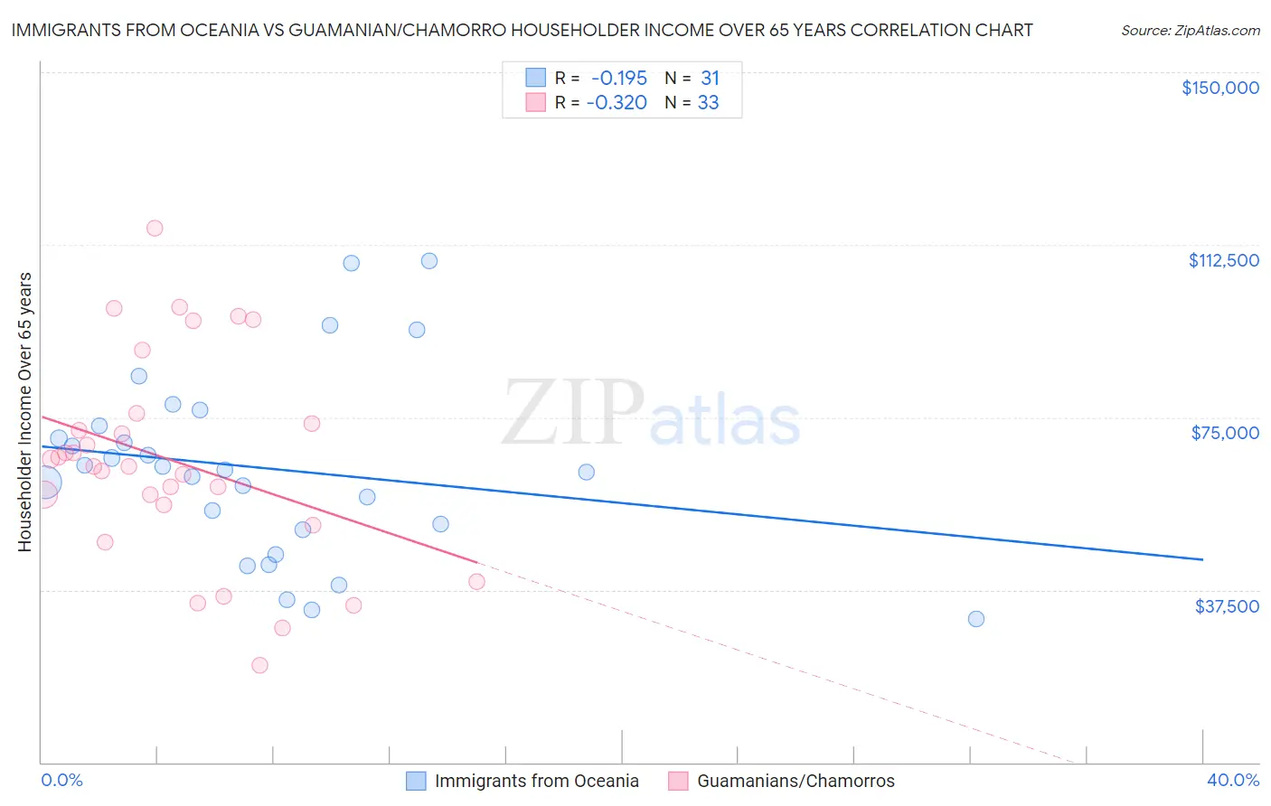 Immigrants from Oceania vs Guamanian/Chamorro Householder Income Over 65 years