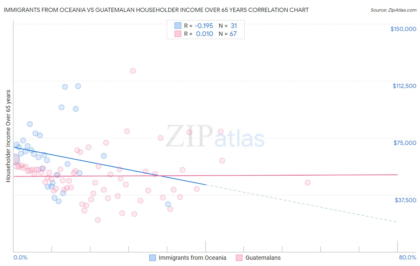 Immigrants from Oceania vs Guatemalan Householder Income Over 65 years
