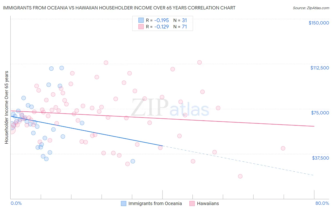 Immigrants from Oceania vs Hawaiian Householder Income Over 65 years