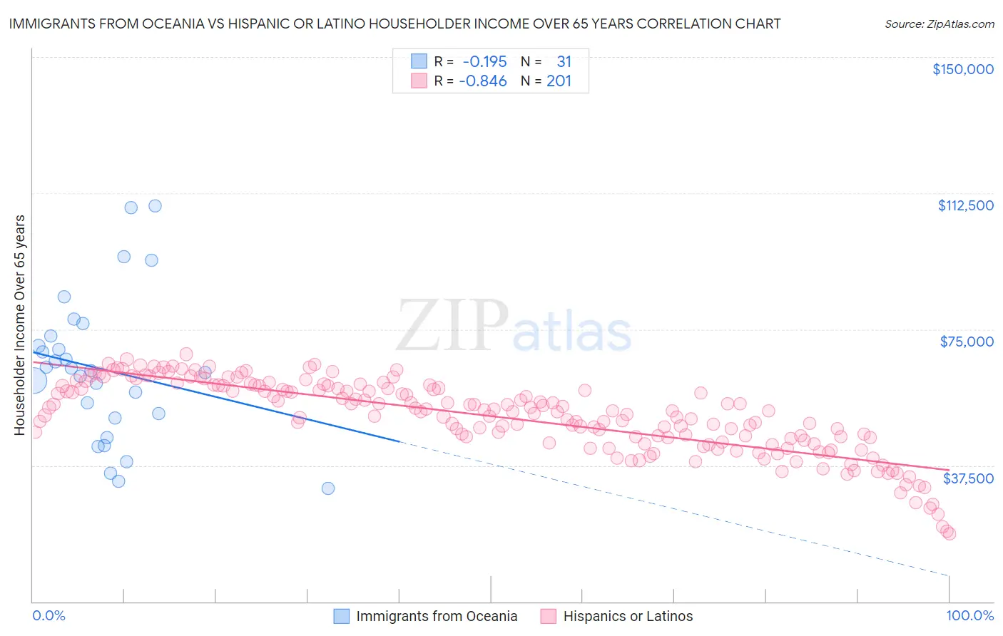 Immigrants from Oceania vs Hispanic or Latino Householder Income Over 65 years