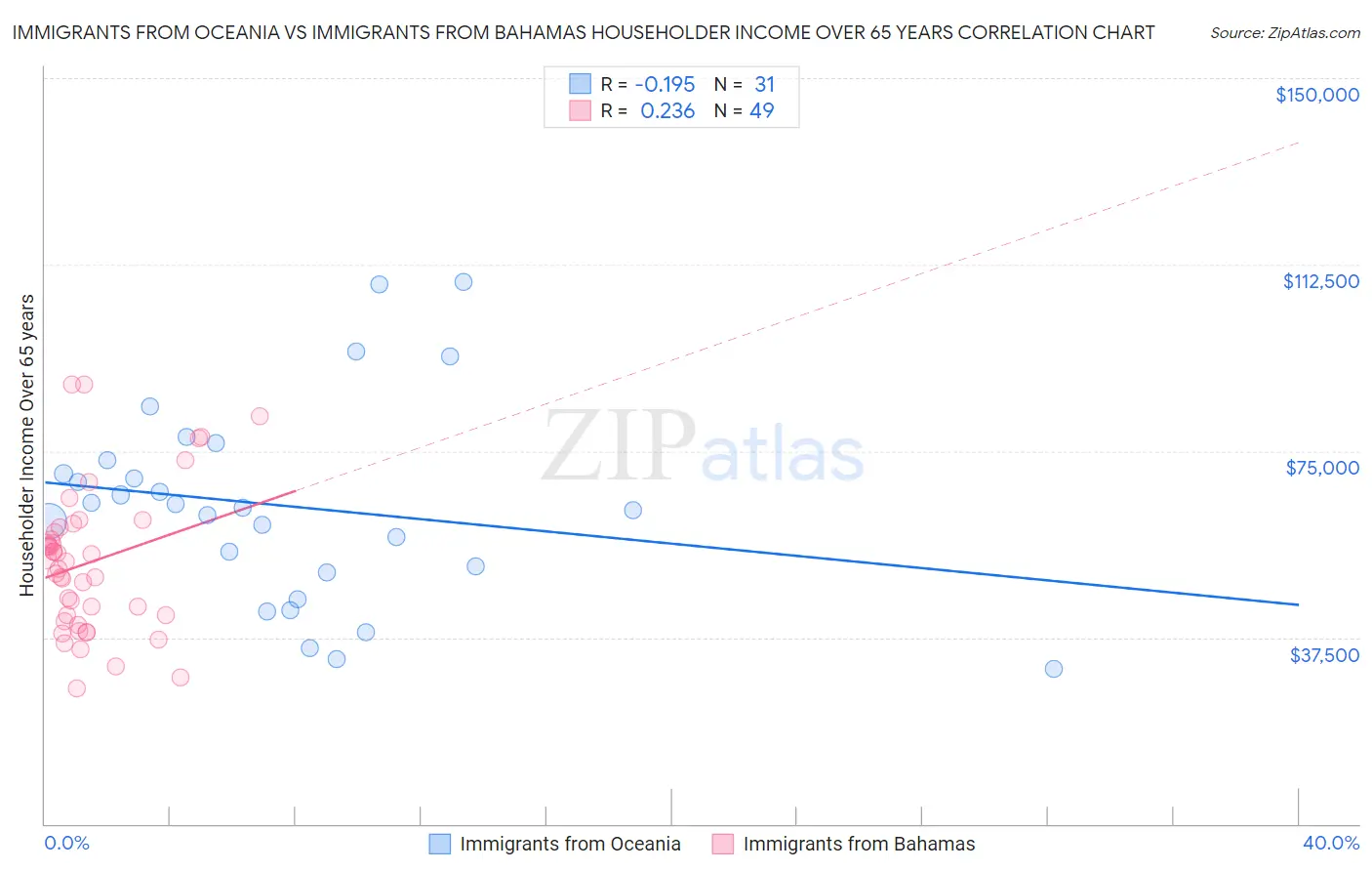 Immigrants from Oceania vs Immigrants from Bahamas Householder Income Over 65 years