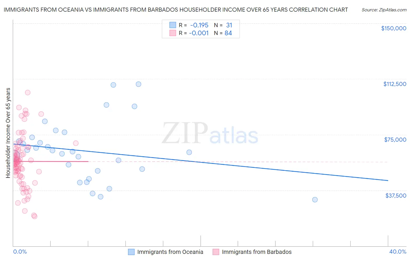 Immigrants from Oceania vs Immigrants from Barbados Householder Income Over 65 years