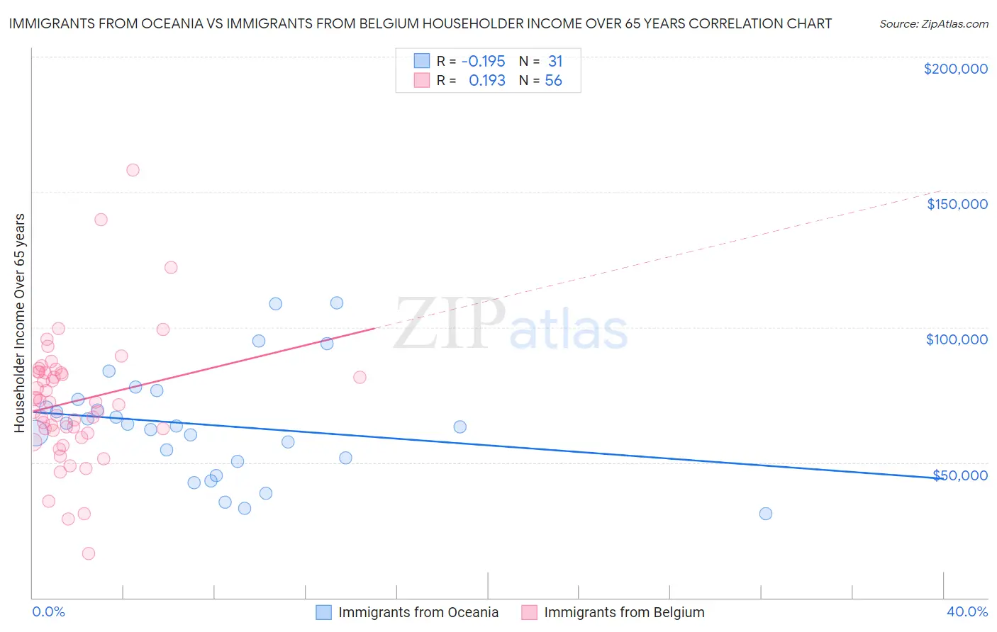 Immigrants from Oceania vs Immigrants from Belgium Householder Income Over 65 years