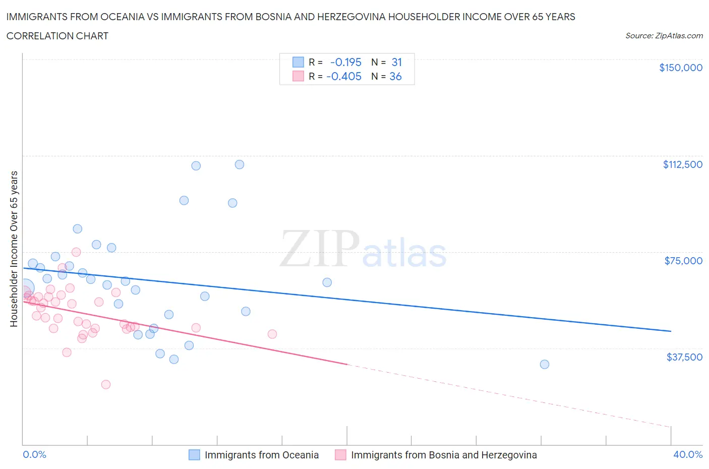 Immigrants from Oceania vs Immigrants from Bosnia and Herzegovina Householder Income Over 65 years