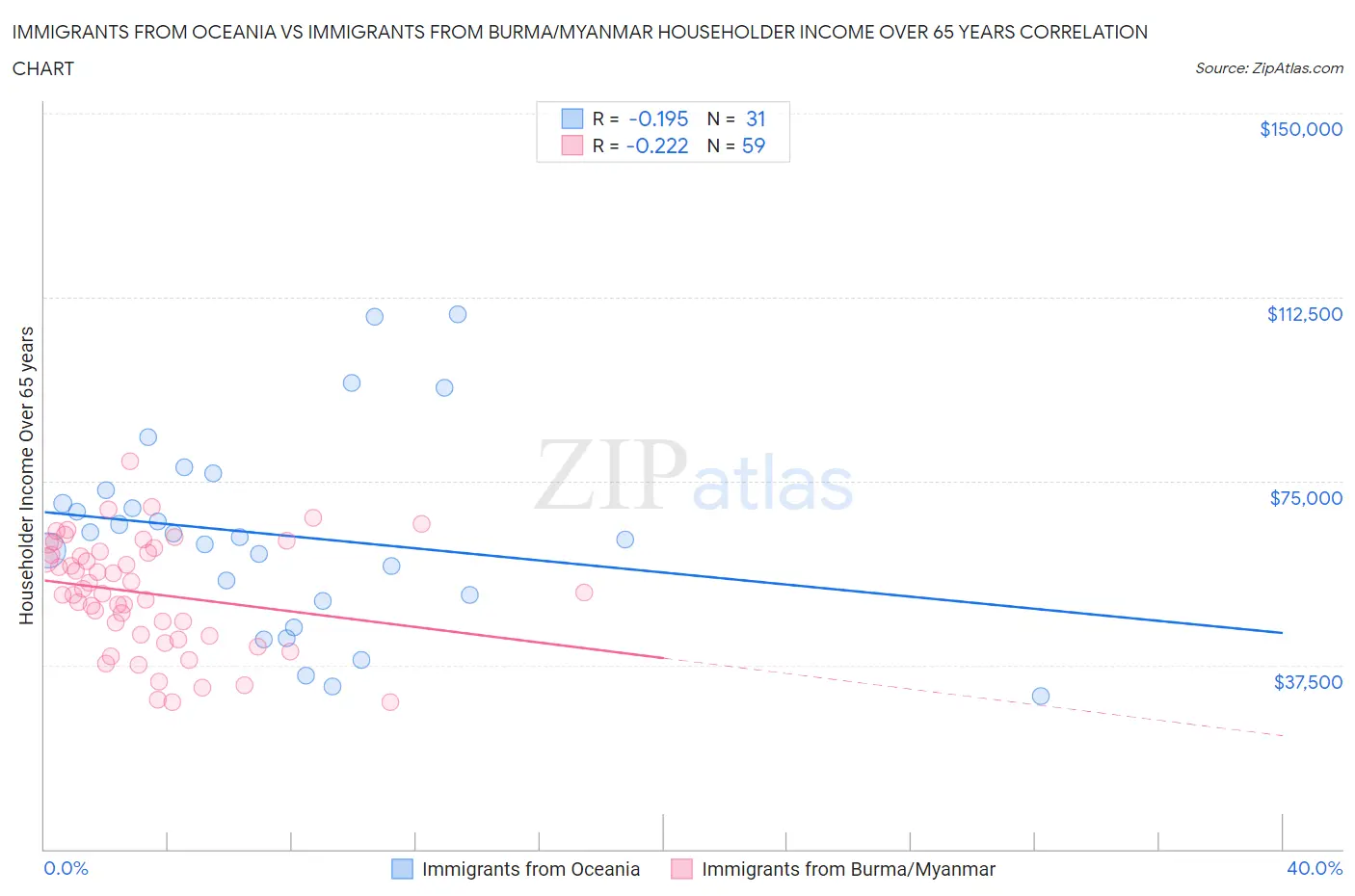 Immigrants from Oceania vs Immigrants from Burma/Myanmar Householder Income Over 65 years