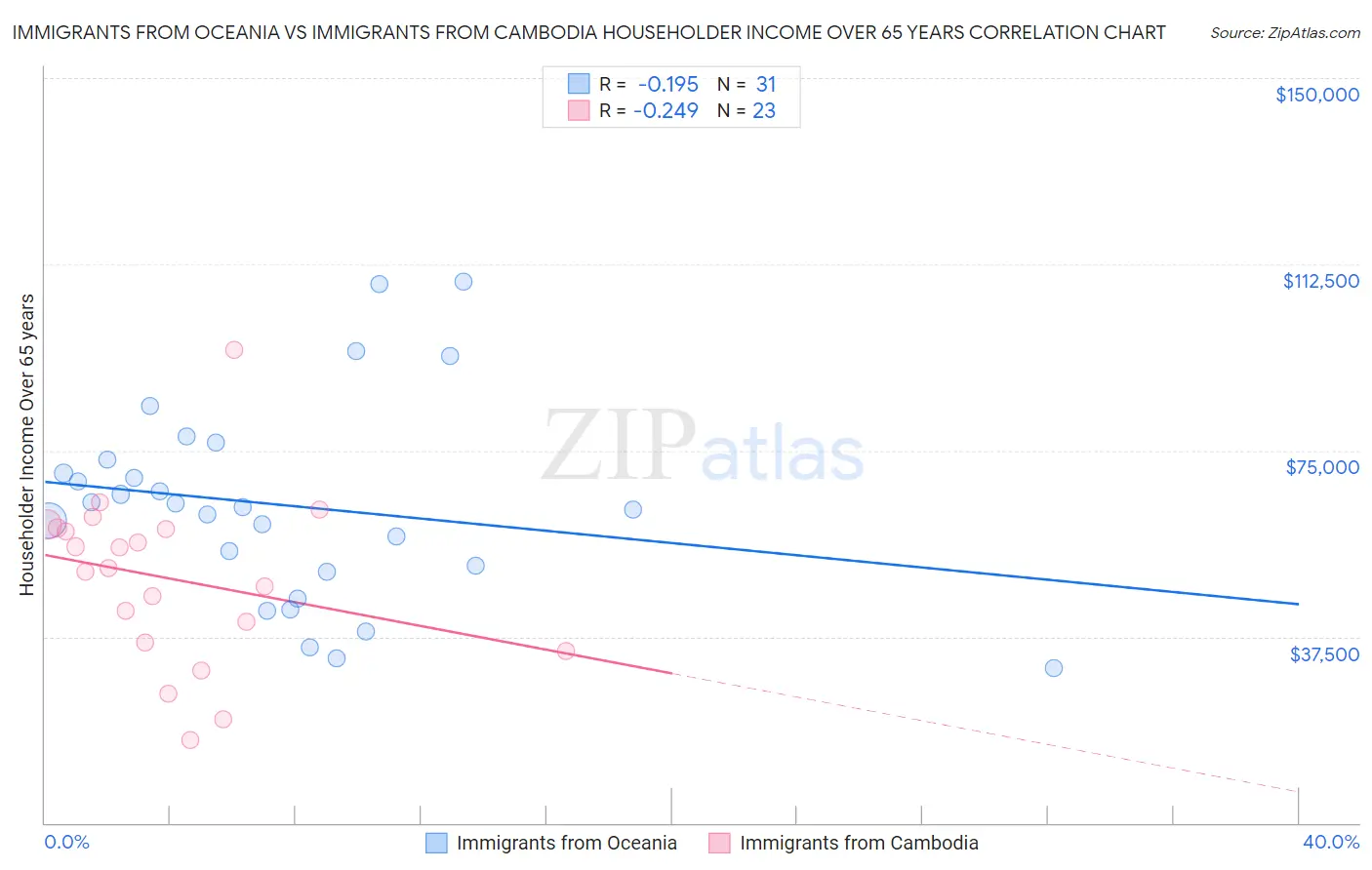 Immigrants from Oceania vs Immigrants from Cambodia Householder Income Over 65 years