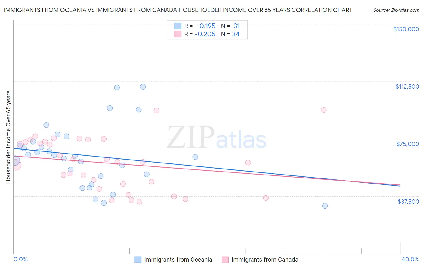 Immigrants from Oceania vs Immigrants from Canada Householder Income Over 65 years