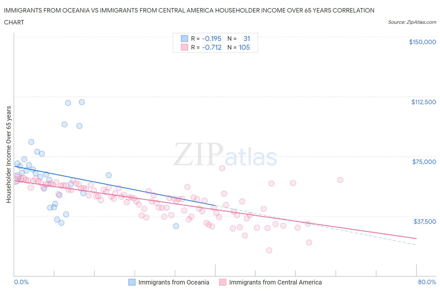 Immigrants from Oceania vs Immigrants from Central America Householder Income Over 65 years