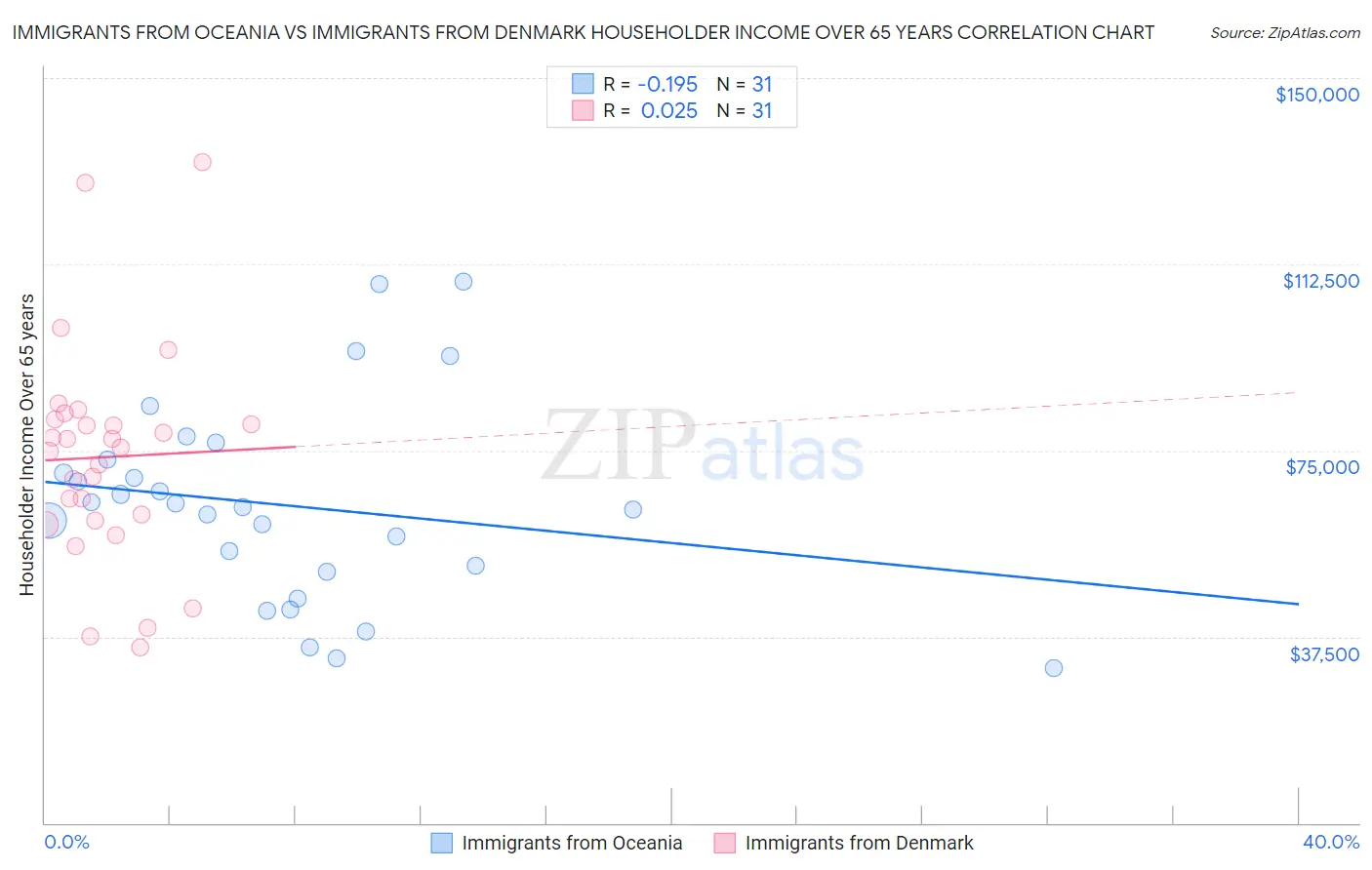 Immigrants from Oceania vs Immigrants from Denmark Householder Income Over 65 years