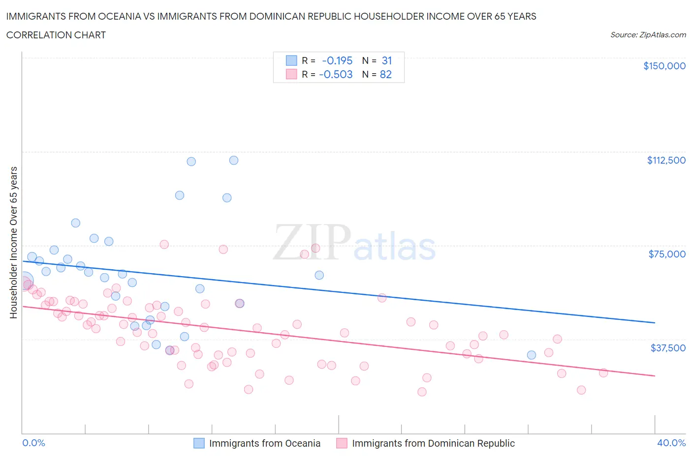 Immigrants from Oceania vs Immigrants from Dominican Republic Householder Income Over 65 years