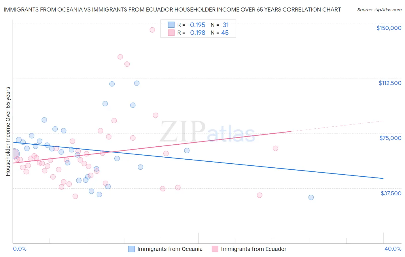 Immigrants from Oceania vs Immigrants from Ecuador Householder Income Over 65 years