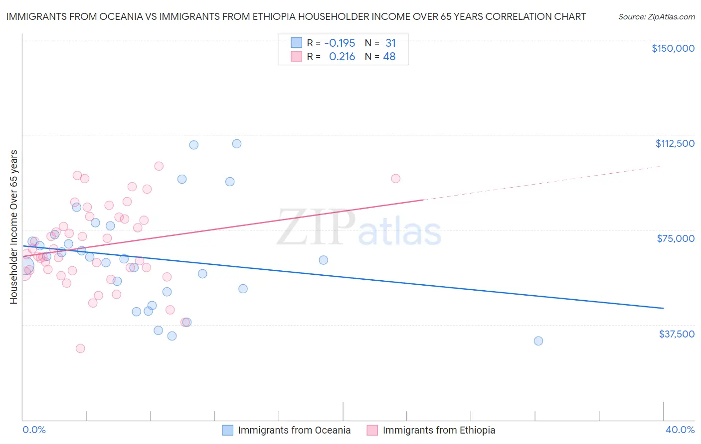 Immigrants from Oceania vs Immigrants from Ethiopia Householder Income Over 65 years