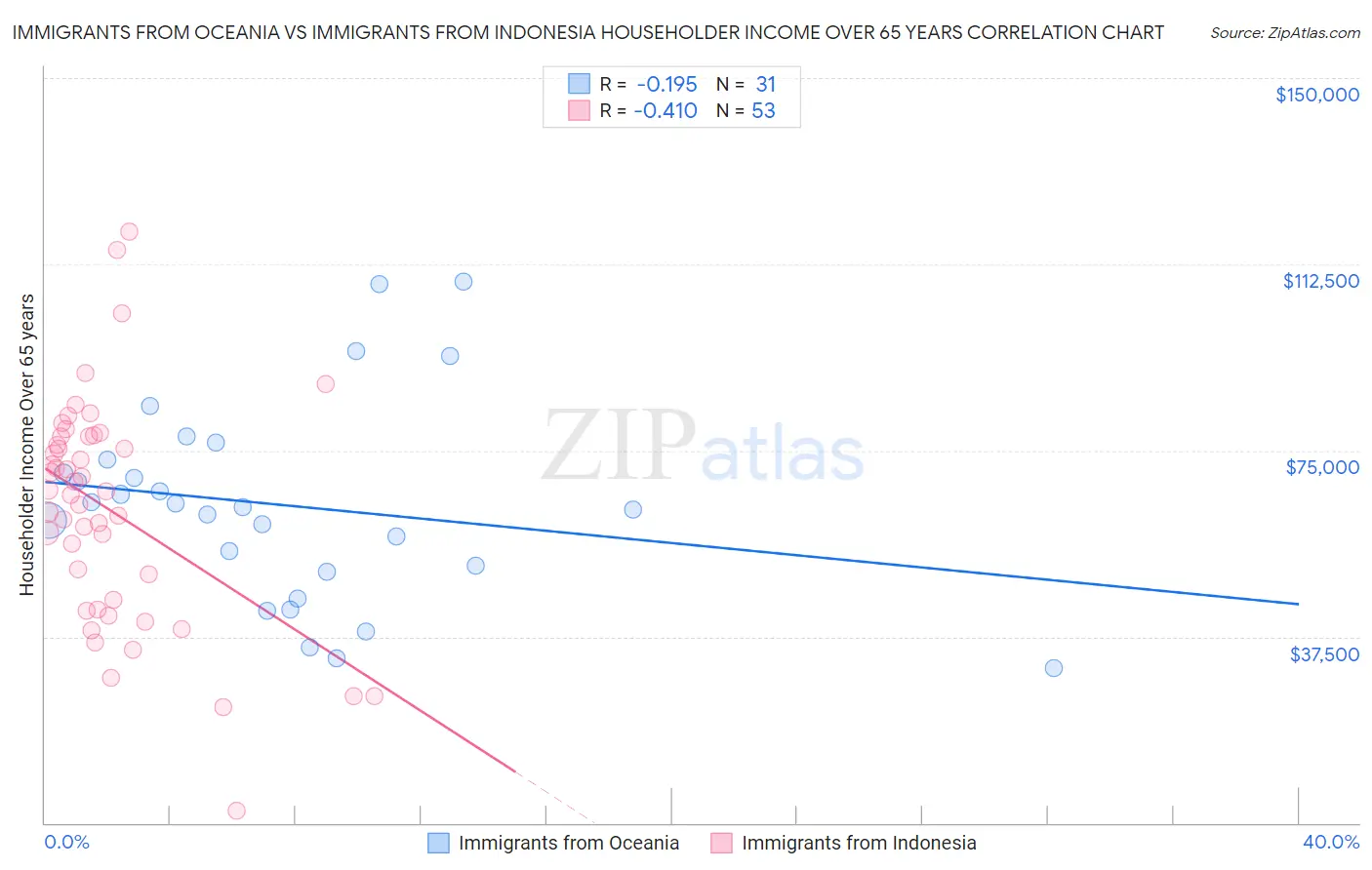 Immigrants from Oceania vs Immigrants from Indonesia Householder Income Over 65 years