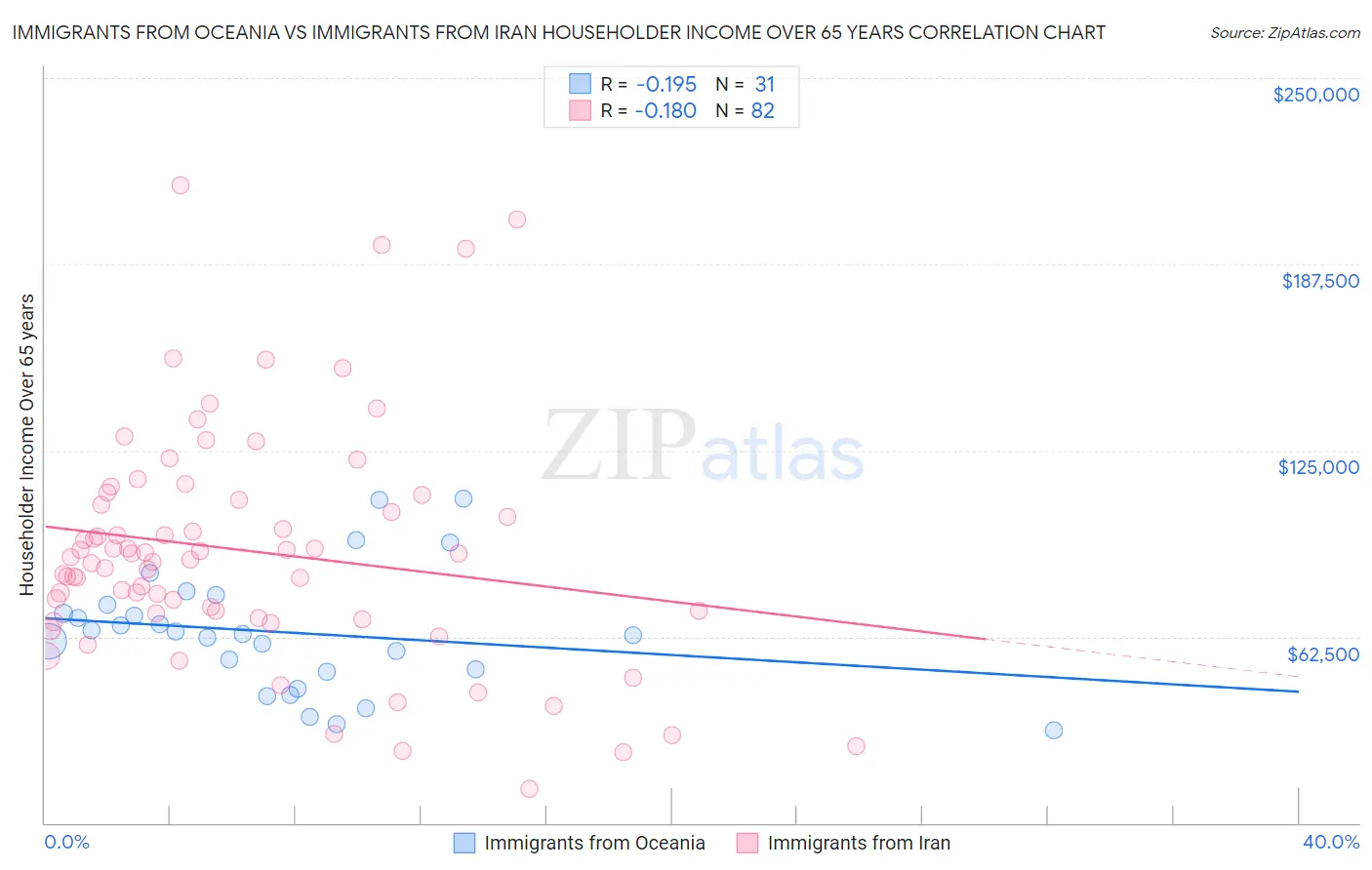 Immigrants from Oceania vs Immigrants from Iran Householder Income Over 65 years