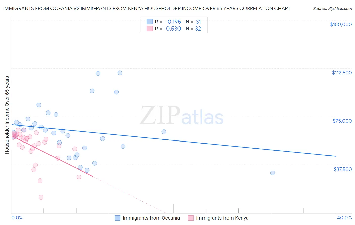 Immigrants from Oceania vs Immigrants from Kenya Householder Income Over 65 years