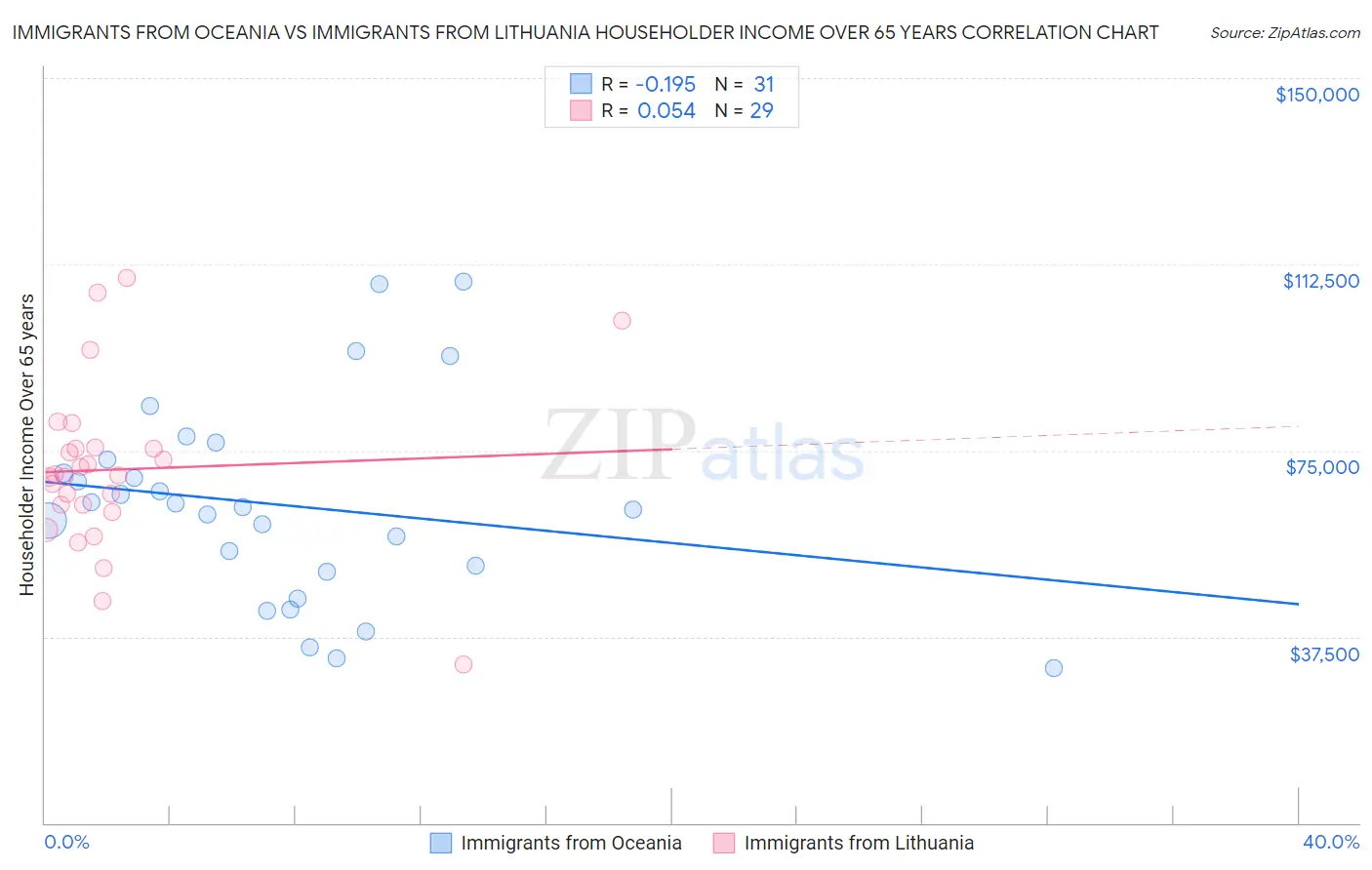Immigrants from Oceania vs Immigrants from Lithuania Householder Income Over 65 years