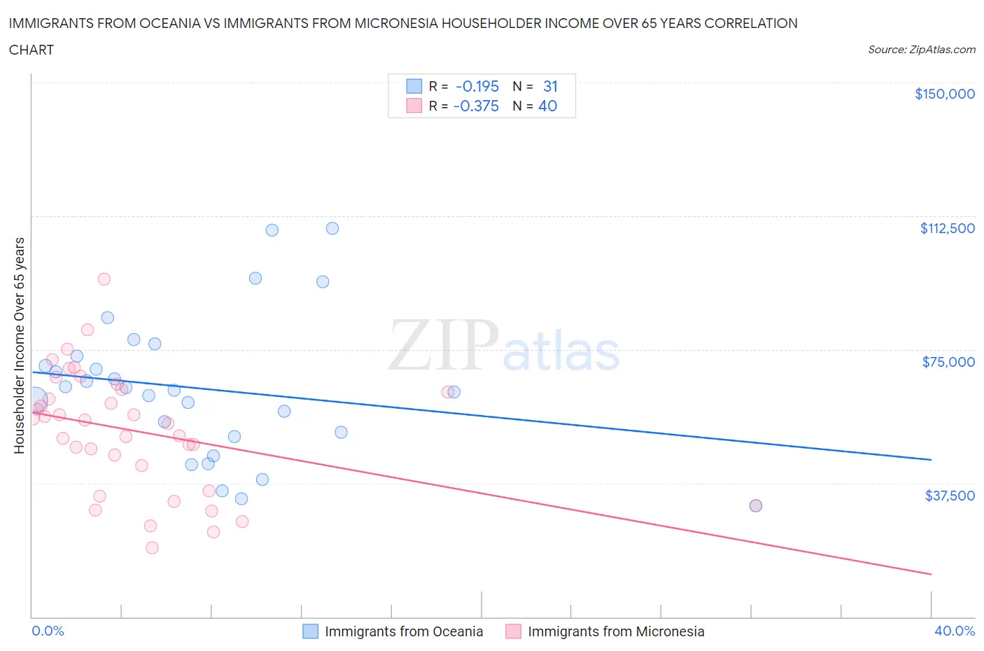 Immigrants from Oceania vs Immigrants from Micronesia Householder Income Over 65 years