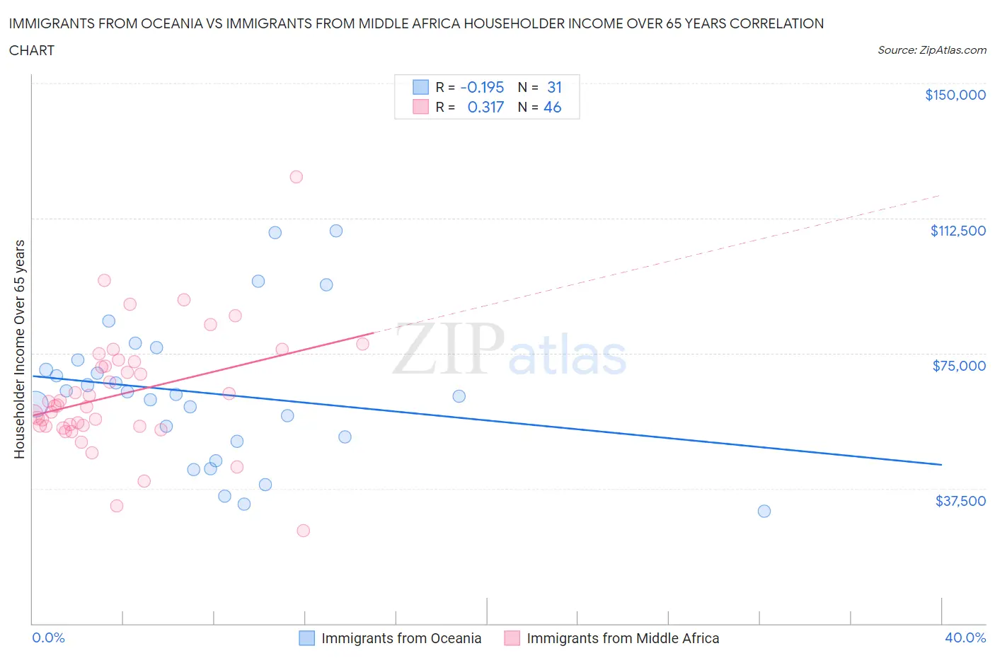 Immigrants from Oceania vs Immigrants from Middle Africa Householder Income Over 65 years