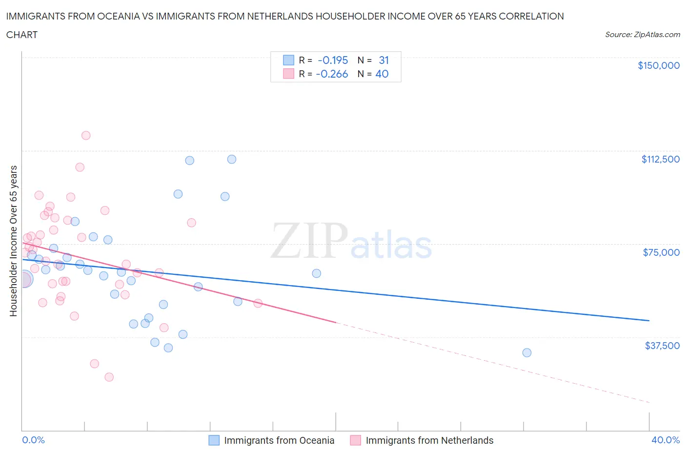 Immigrants from Oceania vs Immigrants from Netherlands Householder Income Over 65 years