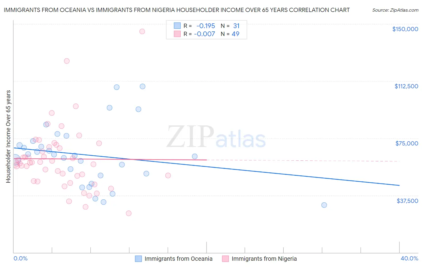 Immigrants from Oceania vs Immigrants from Nigeria Householder Income Over 65 years
