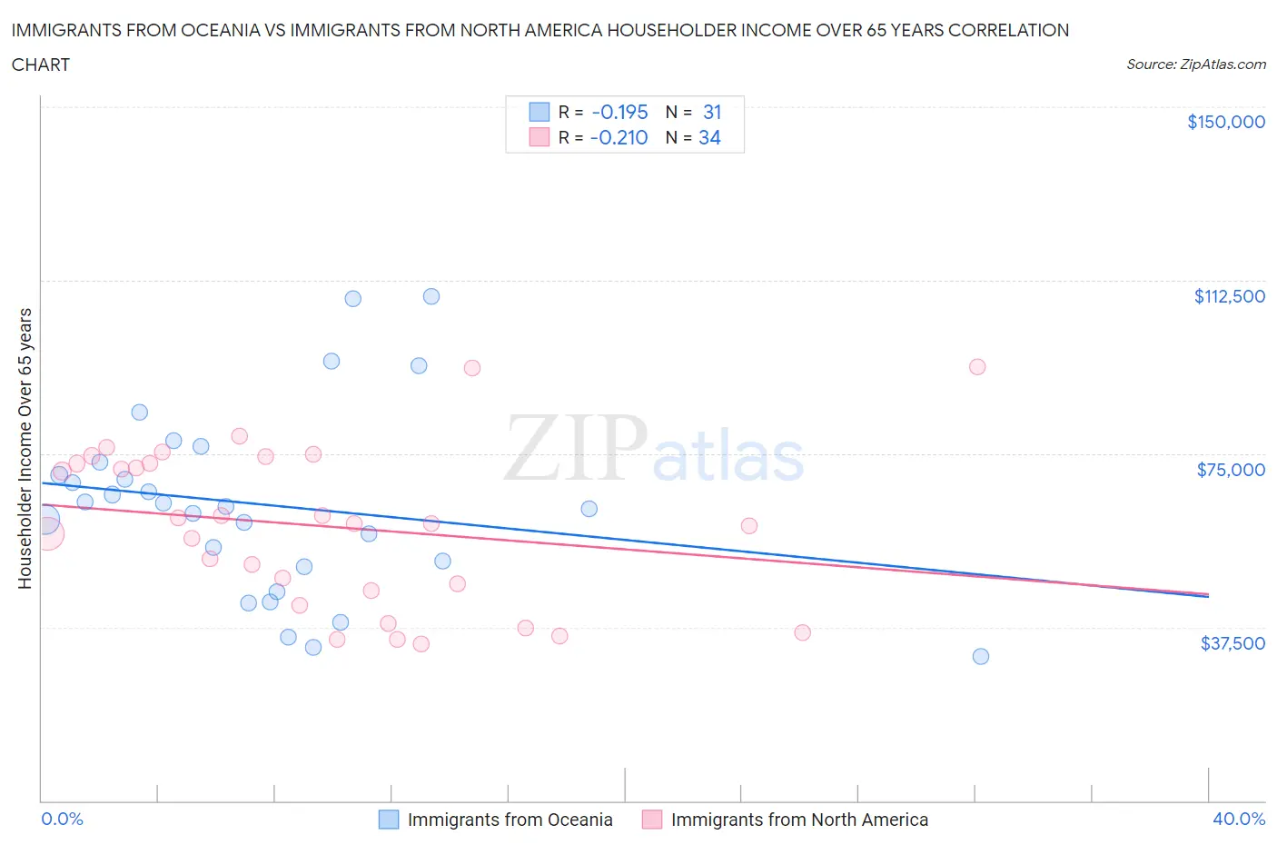 Immigrants from Oceania vs Immigrants from North America Householder Income Over 65 years