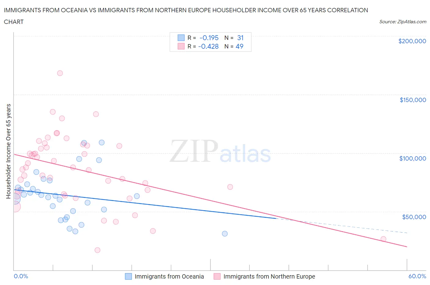 Immigrants from Oceania vs Immigrants from Northern Europe Householder Income Over 65 years