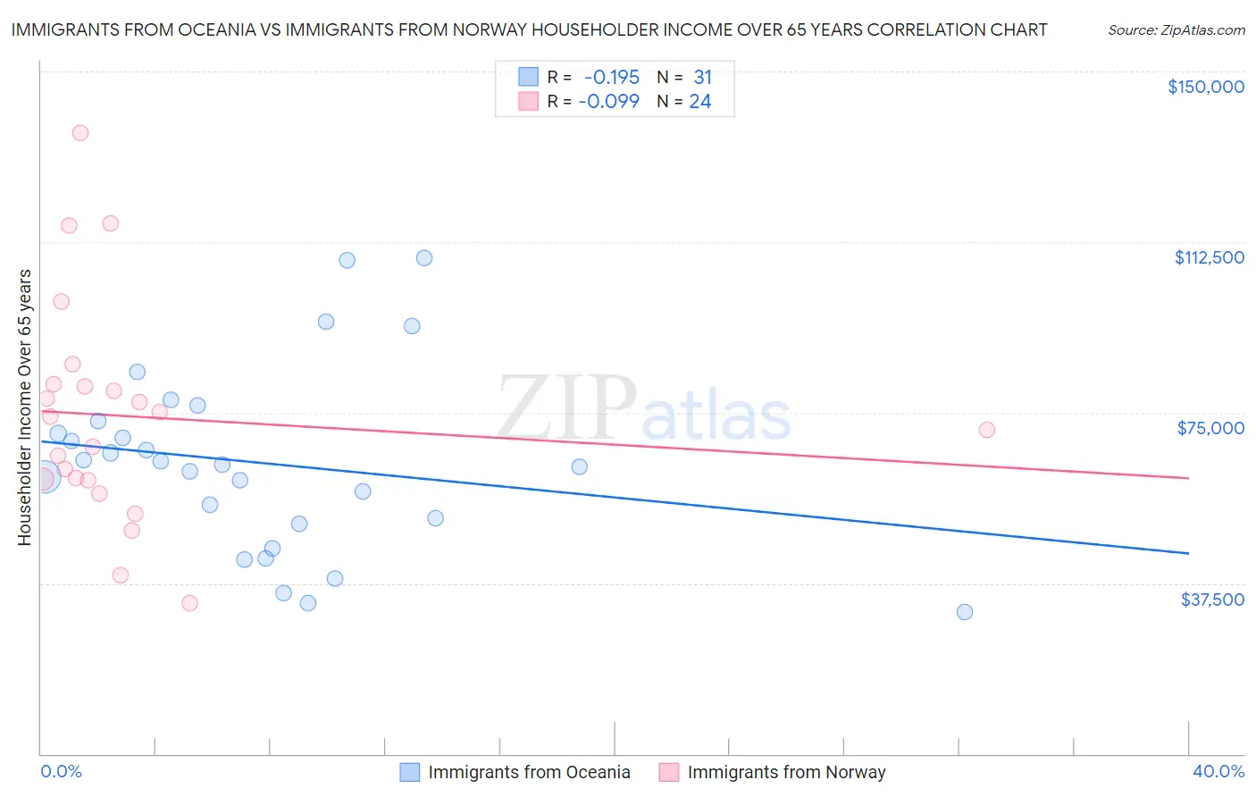 Immigrants from Oceania vs Immigrants from Norway Householder Income Over 65 years