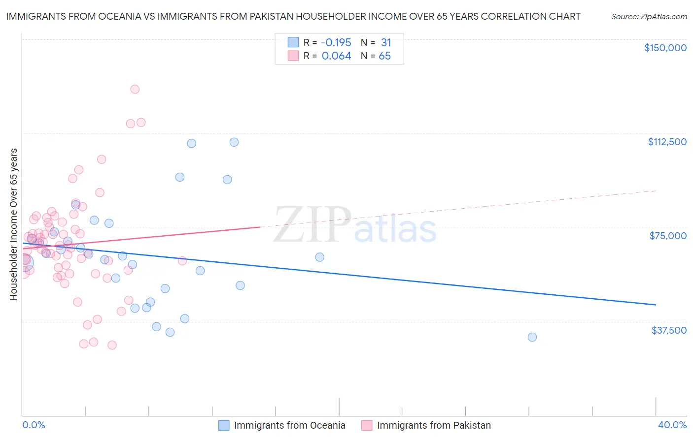 Immigrants from Oceania vs Immigrants from Pakistan Householder Income Over 65 years