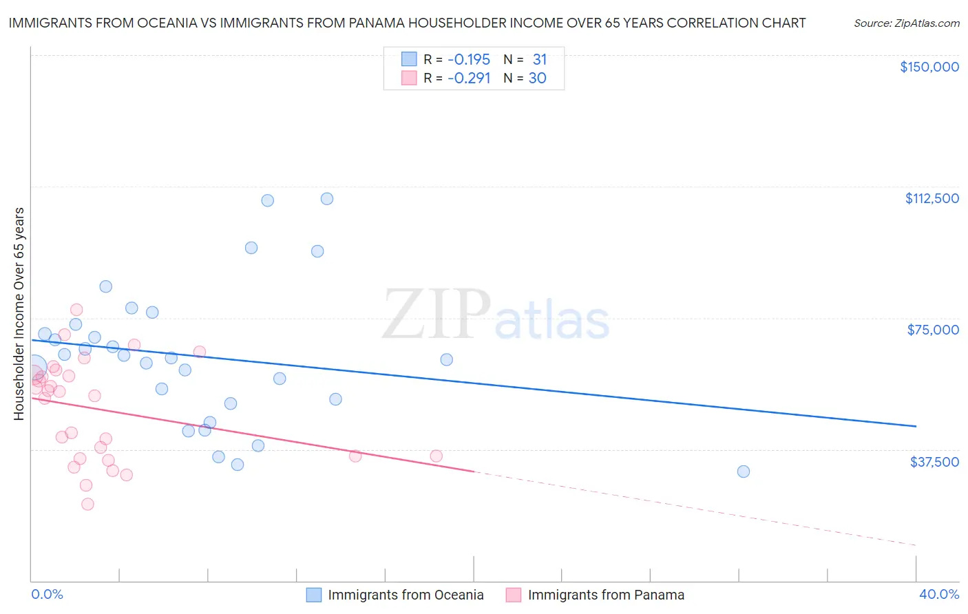 Immigrants from Oceania vs Immigrants from Panama Householder Income Over 65 years