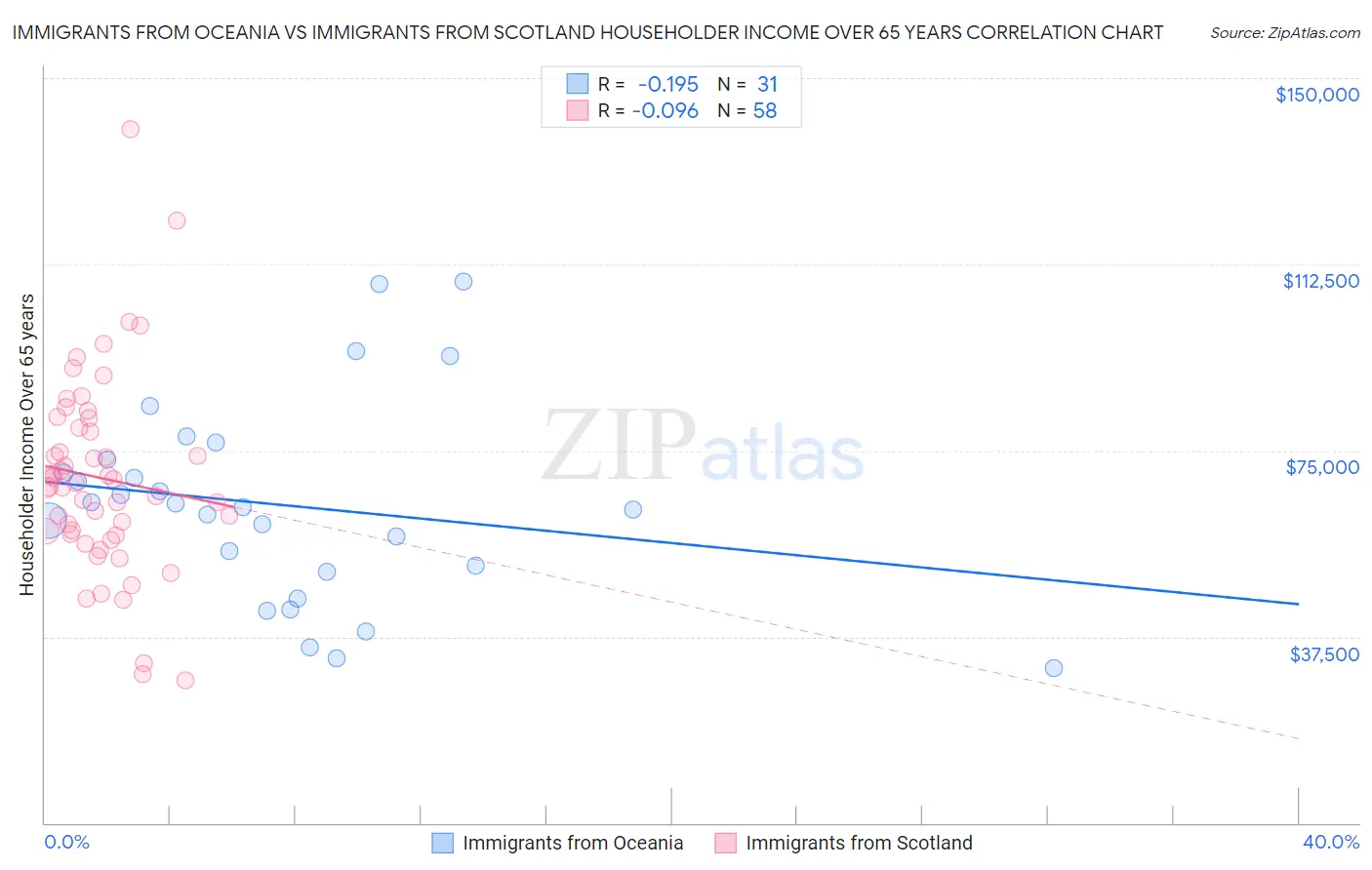 Immigrants from Oceania vs Immigrants from Scotland Householder Income Over 65 years