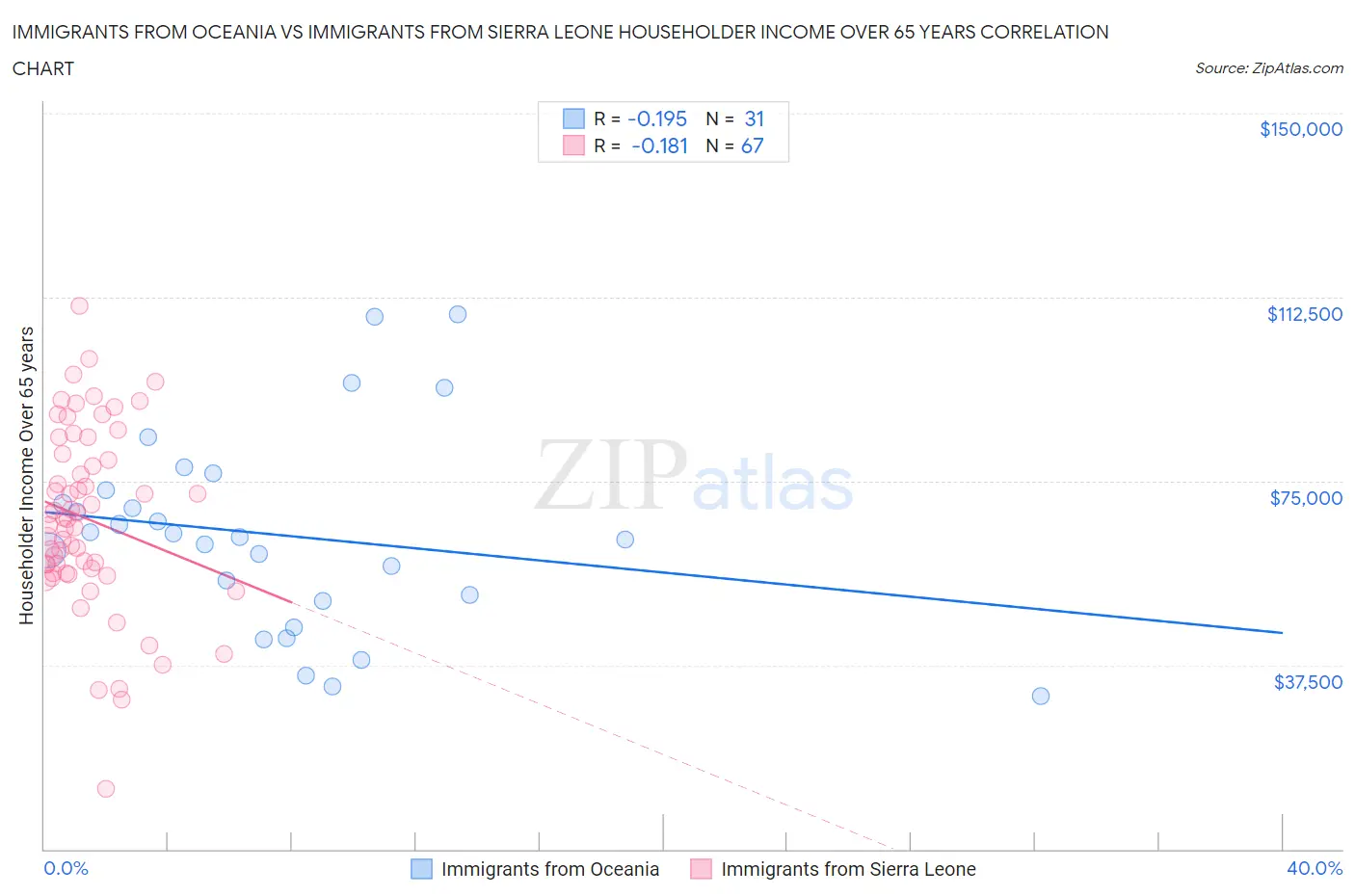 Immigrants from Oceania vs Immigrants from Sierra Leone Householder Income Over 65 years