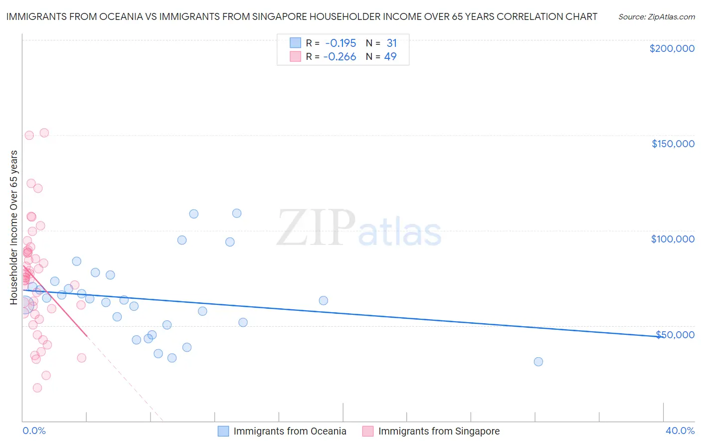 Immigrants from Oceania vs Immigrants from Singapore Householder Income Over 65 years