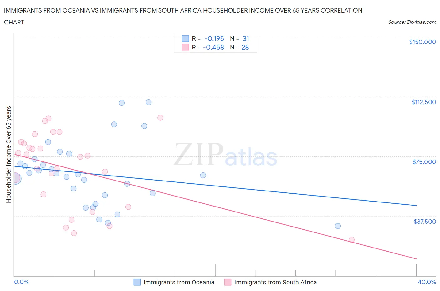 Immigrants from Oceania vs Immigrants from South Africa Householder Income Over 65 years