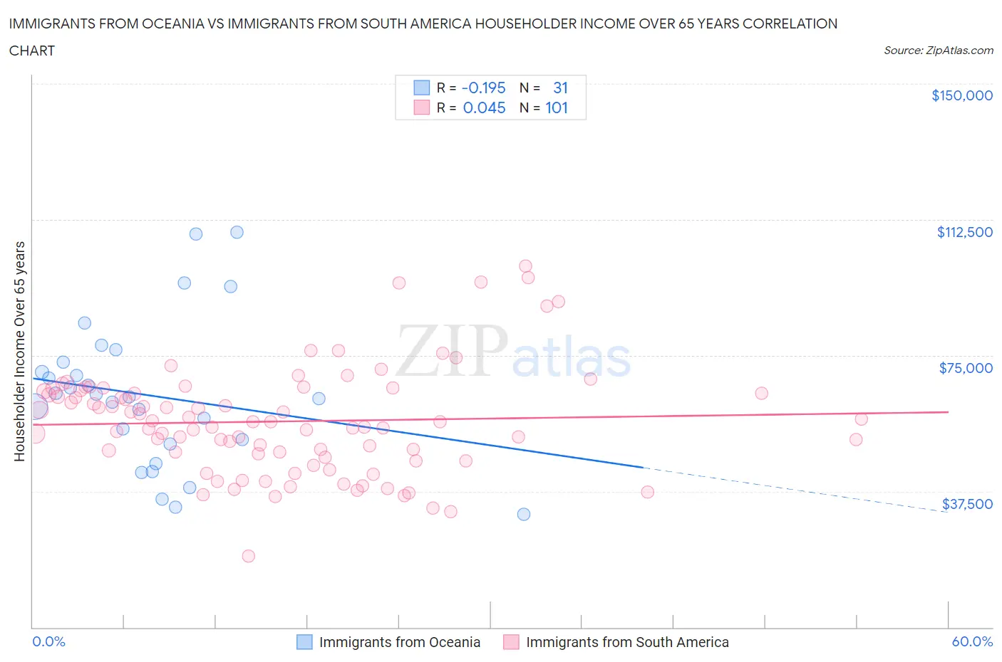 Immigrants from Oceania vs Immigrants from South America Householder Income Over 65 years